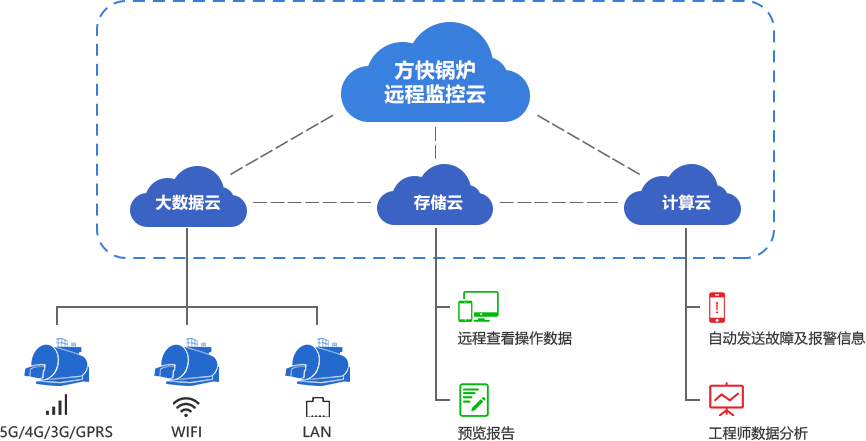 遠(yuǎn)程監(jiān)控云服務(wù)